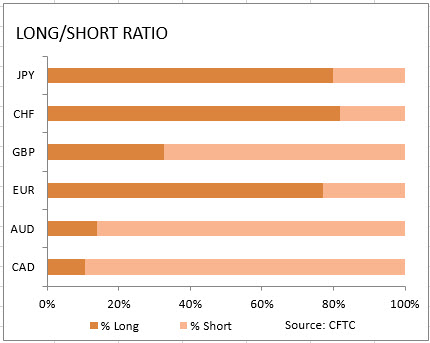 market sentiment ratio long short positions